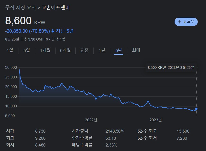 교촌치킨 매출 감소, 가격 인상 때문?