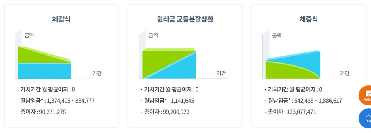 원금균등상환, 원리금균등상환, 체증식 분할상환 비교 그래프