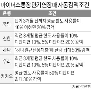 마이너스 통장 한도가 안나오는 이유?